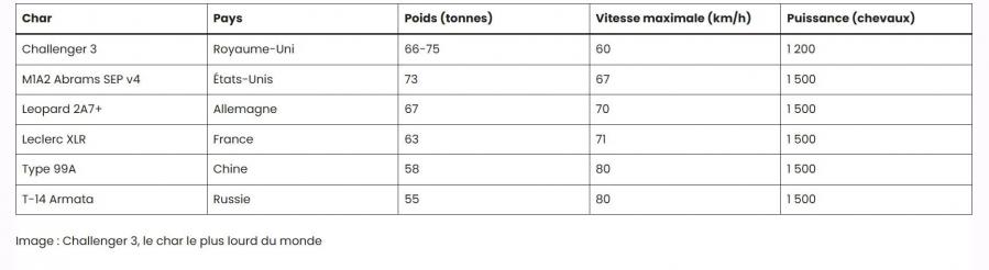 TABLEAU DES CHARS LES PLUS .LOURDS